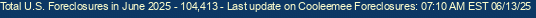 Last Update on Cooleemee foreclosures